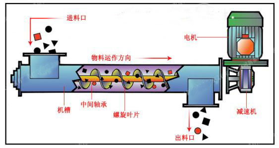 螺旋輸送機工作原理 螺旋輸送機工作原理